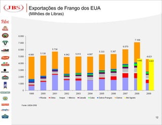 Exportações de Frango dos EUA
       (Milhões de Libras)




Fonte: USDA ERS




                                       12
 