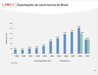 Exportações de carne bovina do Brasil




                 6.000


                                                                                                          5.098
                 5.000

                                                                                                  4.316
                                                                                      3.879                       3.960
                 4.000
Bilhões de USD




                                                                           3.047
                 3.000                                                                                                    2.800
                                                                   2.467

                 2.000
                                                          1.518

                                         1.014   1.096
                 1.000   804      779



                    0

                          1999    2000    2001    2002     2003     2004    2005       2006        2007    2008           2009

                                                 Exportação Brasil USD             Até Setembro
                   Fonte: Secex




                                                                                                                                  13
 
