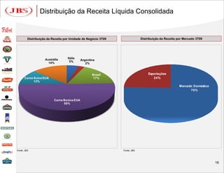 Distribuição da Receita Líquida Consolidada


         Distribuição da Receita por Unidade de Negócio 3T09                Distribuição da Receita por Mercado 3T09




                    Austrália      Itália
                                             Argentina
                      14%           5%                                                         0%
                                                2%


                                                    Brasil                       Exportações
      Carne Suína EUA                                17%                            24%
            12%
                                                                                                     Mercado Doméstico
                                                                                                           76%


                          Carne Bovina EUA
                                50%




Fonte: JBS                                                     Fonte: JBS




                                                                                                                         16
 