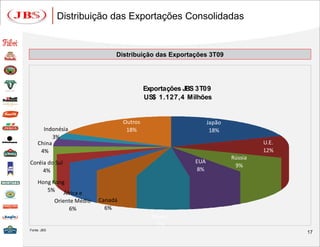 Distribuição das Exportações Consolidadas


                                  Distribuição das Exportações 3T09




                                               Exportações JBS 3T09
                                               US$ 1.127,4 Milhões


                                      Outros                        Japão
      Indonésia                        18%                           18%
          3%
    China                                                                            U.E.
     4%                                                                              12%
                                                                            Rússia
Coréia do Sul                                                 EUA
                                                                             9%
     4%                                                        8%

    Hong Kong
       5% África e
             Oriente Médio   Canadá
                  6%           6%
                                                 México
                                                  7%
Fonte: JBS
                                                                                            17
 