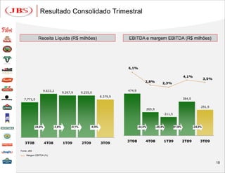 Resultado Consolidado Trimestral


              Receita Líquida (R$ milhões)                               EBITDA e margem EBITDA (R$ milhões)




                                                                         6,1%

                                                                                                                       4,1%
                                                                                                                                        3,5%
                                                                                      2,8%        2,3%

                  9.633,2                                                474,9
                                    9.267,9      9.255,0
                                                               8.379,9
   7.771,5                                                                                                             384,0

                                                                                                                                    291,9
                                                                                      265,9
                                                                                                       211,5



             24,0%          -3,8%        -0,1%         -9,5%                     -44,0%       -20,4%           81,6%           -24,0%




                                                                         3T08         4T08         1T09                2T09        3T09
   3T08              4T08           1T09         2T09          3T09

Fonte: JBS
     Margem EBITDA (%)


                                                                                                                                               18
 