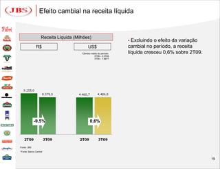 Efeito cambial na receita líquida


                   Receita Líquida (Milhões)
                                                                   • Excluindo o efeito da variação
               R$                           US$                    cambial no período, a receita
                                       *Câmbio médio do período:   líquida cresceu 0,6% sobre 2T09.
                                                 2T09 – 2,0748
                                                 3T09 – 1,8677




             -9,5%                            0,6%




Fonte: JBS
*Fonte: Banco Central


                                                                                                      19
 