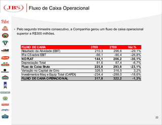 Fluxo de Caixa Operacional



• Pelo segundo trimestre consecutivo, a Companhia gerou um fluxo de caixa operacional
 superior a R$300 milhões.



    FLUXO DE CAIXA                                3T09        2T09        Var.%
    Resultado da Atividade (EBIT)                    210,3       296,6      -29,1%
    IR e CS sobre EBIT                                -66,1       -90,4     -26,8%
    NO PLAT                                          144,1       206,2     -30,1%
    Depreciação Total                                  81,6        87,4      -6,7%
    Fluxo de Caixa Bruto                             225,8       293,6     -23,1%
    Variação no Capital de Giro                      326,5       316,5        3,2%
    Investimentos Maq e Equip Total (CAPEX)         -234,4      -288,0      -18,6%
    FLUXO DE CAIXA O PERACIO NAL                     317,8       322,2       -1,3%




                                                                                        22
 