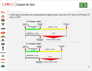 Capital de Giro


• A JBS segue reduzindo sua necessidade de capital de giro, que caiu de 37 dias no 2T09 para 33
 dias no 3T09.

                         2º Trimestre 2009
                  Pedido do                  Entrega do                                    Cliente paga
                 cliente p/ JBS               Produto                                          A JBS
                            Produção & Estoque
                                                              CLIENTE = 37 dias
                                   21 dias




                         FORNECEDOR = 21 dias                        37 dias




                                           Pagamento ao
                                                           CAPITAL DE GIRO & JUROS
                                            Fornecedor



                         3º Trimestre 2009
                  Pedido do                 Entrega do                            Cliente paga
                 cliente p/ JBS              Produto                                  A JBS
                            Produção & Estoque
                                                          CLIENTE = 33 dias
                                   21 dias




                         FORNECEDOR = 21 dias
                                                               33 dias




                                          Pagamento ao CAPITAL DE GIRO & JUROS
                                           Fornecedor



                                                                                                          23
 