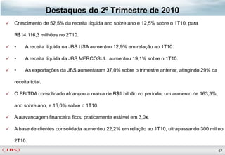 Destaques do 2º Trimestre de 2010
   Crescimento de 52,5% da receita líquida ano sobre ano e 12,5% sobre o 1T10, para

    R$14.116,3 milhões no 2T10.

   •    A receita líquida na JBS USA aumentou 12,9% em relação ao 1T10.

   •    A receita líquida da JBS MERCOSUL aumentou 19,1% sobre o 1T10.

   •    As exportações da JBS aumentaram 37,0% sobre o trimestre anterior, atingindo 29% da

    receita total.

   O EBITDA consolidado alcançou a marca de R$1 bilhão no período, um aumento de 163,3%,

    ano sobre ano, e 16,0% sobre o 1T10.

   A alavancagem financeira ficou praticamente estável em 3,0x.

   A base de clientes consolidada aumentou 22,2% em relação ao 1T10, ultrapassando 300 mil no

    2T10.

                                                                                               17
 