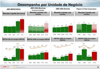 Desempenho por Unidade de Negócio
                                                  JBS USA Bovinos                                 JBS USA Suínos                    Pilgrim’s Pride Corporation
         JBS MERCOSUL                                  (Incluindo Austrália)
                                                 Receita Líquida (US$                       Receita Líquida (US$                      Receita Líquida (US$
Receita Líquida (R$ bilhões)                                    bilhões)                                  milhões)                            milhões)

                                    3,5

                            3,0
                                                                                    3,3
                                                                                                                                             1,8            1,7
                                                                                                                                      1,7            1,6
                                                                                                                           739
   1,7      1,7    1,7                          2,9      2,8                                                       646
                                                                   2,8      2,8                             606
                                                                                           554      559




  2T09     3T09   4T09     1T10    2T10         2T09    3T09      4T09     1T10    2T10    2T09    3T09     4T09   1T10   2T10       1T09    2T09    1T10   2T10


                                                                                            EBITDA (US$ mi) margem                    EBITDA (US$ mi) margem
EBITDA (R$ mi) margem EBITDA                  EBITDA (US$ mi) margem EBITDA
                                                                                                    EBITDA                                    EBITDA

                          11,9%                                                                                              6,6%            9,3%
                                                                                                                   5,4%                                     7,5%
                                      9,5%                                 6,0%    5,9%    4,5%            4,7%
                                                                  4,5%                             2,7%
                   6,6%    352,6                3,6%     3,8%                                                                         4,8%
                                   334,5                                                                                                             3,6%
    4,9%                                                                                                                                     164,6
           2,9%

                                                                                   178,6                                                                    127,6
                                                                           170,5
                                                                                                                          48,7
                                                                 126,0
                                                        108,4                                                                        80,8
                                               104,6                                                               34,9
                  112,2                                                                                     28,6                                     59,5
                                                                                           24,7
  82,6
                                                                                                   15,3
           47,3



  2T09     3T09   4T09    1T10     2T10         2T09    3T09      4T09   1T10      2T10    2T09    3T09     4T09   1T10   2T10       1T09    2T09    1T10   2T10

                  Fonte: JBS
                          Margem EBITDA (%)                                                                                                                         19
 