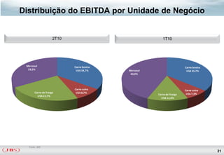 Distribuição do EBITDA por Unidade de Negócio


                     2T10                                1T10




 Mercosul                   Carne bovina                                Carne bovina
  33,5%                      USA 34,7%     Mercosul                      USA 35,7%
                                            43,9%




                            Carne suína                                 Carne suína
       Carne de frango       USA 8,7%                                    USA 7,3%
                                                      Carne de frango
         USA 22,7%
                                                        USA 12,4%




  Fonte: JBS
                                                                                       21
 