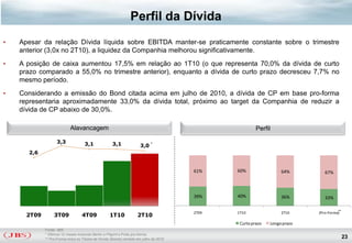 Perfil da Dívida
•   Apesar da relação Dívida líquida sobre EBITDA manter-se praticamente constante sobre o trimestre
    anterior (3,0x no 2T10), a liquidez da Companhia melhorou significativamente.
•   A posição de caixa aumentou 17,5% em relação ao 1T10 (o que representa 70,0% da dívida de curto
    prazo comparado a 55,0% no trimestre anterior), enquanto a dívida de curto prazo decresceu 7,7% no
    mesmo período.
•   Considerando a emissão do Bond citada acima em julho de 2010, a dívida de CP em base pro-forma
    representaria aproximadamente 33,0% da dívida total, próximo ao target da Companhia de reduzir a
    dívida de CP abaixo de 30,0%.

                            Alavancagem                                                                  Perfil

                    3,3              3,1              3,1              3,0 *
      2,6


                                                                                         61%    60%                 64%         67%



                                                                                         39%    40%                 36%         33%

                                                                                         2T09   1T10                2T10               **
                                                                                                                             (Pro-Forma)
      2T09        3T09             4T09             1T10             2T10
                                                                                                 Curto prazo   Longo prazo
             Fonte: JBS
             * Últimos 12 meses incluindo Bertin e Pilgrim‟s Pride pro-forma.
             ** Pro-Forma inclui os Títulos de Dívida (Bonds) emitido em julho de 2010                                                      23
 