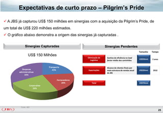 Expectativas de curto prazo – Pilgrim’s Pride

 A JBS já capturou US$ 150 milhões em sinergias com a aquisição da Pilgrim‟s Pride, de
um total de US$ 220 milhões estimados.                                                    Descrição


 O gráfico abaixo demonstra a origem das sinergias já capturadas .

               Sinergias Capturadas                                    Sinergias Pendentes
                                                                                                         Tamanho   Tempo
                  US$ 150 Milhões
                                                       Otimização de    Ganhos de eficiência no load
                                                                                                         US$50mm   2 anos
                                                          Logística     factor médio dos caminhões


                                 Transporte                             Alcance de clientes finais por
           Despesas                 23%                Exportações      meio estrutura de vendas atual   US$20mm   2010
         administrativas                                                do JBS
             34%

                                        Fornecedores
                                            20%            Total                                         US$70mm
                   Corporativo
                      23%




          Fonte: JBS
                                                                                                                            25
 