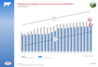 Projeções de produção e consumo de carne bovina 2000/2021
Cenário Brasileiro




                                                                                CAGR¹
                                                                                 2,6%
                                                                                                                                                     11,4



                                                                                                                                                        9,5




      6,7
         6,2


                                                                                  CAGR²
                                                                                   2,1%




      2000     2001   2002   2003    2004   2005   2006   2007   2008    2009    2010   2011   2012E 2013E 2014E 2015E 2016E 2017E 2018E 2019E 2020E 2021E


                                                                                                                                         (milhões de toneladas)
               Produção de Carne Bovina              Consumo de Carne Bovina




Fonte: FAO                                                                                                                                               PÁG.   11
Nota 1. CAGR de Produção / Nota 2. CAGR de Consumo
 