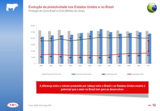 Evolução da produtividade nos Estados Unidos e no Brasil
Produção de Carne Brasil vs EUA (Milhões de Libras)



  30.000


  25.000
                                                                               778       773             775    781
                                                                        764                                                     770          771
                                      761               752
  20.000     741        740                  741


  15.000


  10.000

                                                                                                                607             608          612
             595        600           596                                                                601
   5.000                                     588        589             587    584       590


      0
            2000        2001          2002   2003       2004           2005    2006     2007             2008   2009           2010          2011




                    Produção de Carne EUA           Produção de Carne Brasil          Libra/Cabeça EUA                 Libra/Cabeça Brasil




            A diferença entre o volume produzido por cabeça entre o Brasil e os Estados Unidos mostra o
                               potencial que o setor no Brasil tem para se desenvolver.




Fonte: USDA FAS e Agra FNP                                                                                                                    PÁG.   12
 