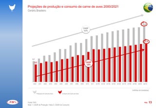 Projeções de produção e consumo de carne de aves 2000/2021
Cenário Brasileiro



                                                                                                                                                         16,4

                                                                                 CAGR¹
                                                                                  4,8%




                                                                                                                                                            11,4




     6,1
        5,2                                                                          CAGR²
                                                                                      3,8%




      2000      2001    2002    2003     2004   2005   2006   2007    2008    2009   2010   2011   2012E 2013E 2014E 2015E 2016E 2017E 2018E 2019E 2020E 2021E



                                                                                                                                            (milhões de toneladas)
             Produção de Carne de Aves             Consumo de Carne de Aves




Fonte: FAO                                                                                                                                                  PÁG.   13
Nota 1. CAGR de Produção / Nota 2. CAGR de Consumo
 