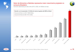 Setor de Alimentos e Bebidas representa maior crescimento projetado no
consumo Brasileiro
Consumo adicionado por setor entre 2010 e 2020, em bilhões de reais

                                                                                                                      293
  Deverão ser incorporados 1,0 trilhão de reais em gastos até 2020 no Brasil
  Consumo de 55 itens em 2010 = R$ 800 bilhões
  Consumo de 55 itens em 2020 = R$ 1,8 trilhão


                                                                                                                203



                                                                                                          158




                                                                                                    103

                                                                                               78



                                                                                    30
                                                                       24
                                15           13           18
       10          11




Fonte: Revista Exame, Mckinsey, Escopo, Euromonitor, Melhores e Maiores, Anfavea e Abraciclo                                PÁG.   15
 