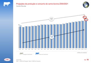 Projeções de produção e consumo de carne bovina 2000/2021
Cenário Mundial




                                                                                                                                                       76,5
                                                                                 CAGR¹
                                                                                  1,2%                                                                    75,9



    59,1
       58,8




                                                                                 CAGR²
                                                                                  1,2%




     2000     2001   2002     2003    2004   2005   2006   2007    2008   2009   2010    2011   2012E 2013E 2014E 2015E 2016E 2017E 2018E 2019E 2020E 2021E


                                                                                                                                        (milhões de toneladas)
                Produção de Carne Bovina              Consumo de Carne Bovina




Fonte: FAO                                                                                                                                              PÁG.   18
Nota 1. CAGR de Produção / Nota 2. CAGR de Consumo
 