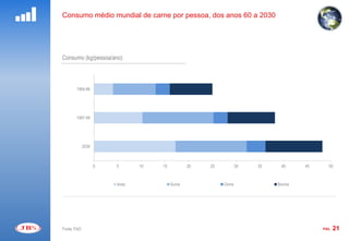 Consumo médio mundial de carne por pessoa, dos anos 60 a 2030




Consumo (kg/pessoa/ano)



       1964-66




       1997-99




             2030



                    0   5      10   15           20   25           30   35     40     45      50



                        Aves             Suína             Ovina             Bovina




Fonte: FAO                                                                                 PÁG.   21
 