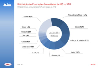Distribuição das Exportações Consolidadas da JBS no 3T12
US$2,53 bilhões, um aumento de 7,9% em relação ao 2T12



                                                              África e Oriente Médio 14,5%
             Outros 18,6%




        Taiwan 1,6%                                                     México 13,7%

      Venezuela 2,0%
                                           US$2.534,4
         Chile 2,9%                         milhões
                                                                 China, H. K. e Vietnã 12,7%
        Canadá 4,3%

        Coréia do Sul 4,6%


                        U.E. 6,7%                                 Japão 11,6%
                                                Rússia 6,8%




Fonte: JBS                                                                                     PÁG.   24
 