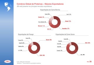 Comércio Global de Proteínas – Maiores Exportadores
JBS está presente nos principais mercados exportadores

                                                     Exportações de Carne Bovina

                                                                Outros 13%                             Índia* 20%

                                                Canadá 5%


                                                                                                    Brasil 17%
                                                Nova Zelândia 6%


                                                Mercosul** 9%

                                                                     EUA 14%                   Austrália 17%



   Exportações de Frango                                                        Exportações de Carne Suína

                    Outros 7%
                                                                                                 Outros 4%
  Turquia 3 %                                                      Brasil 36%
                                                                                    Chile 2%
    Argentina 3%                                                                                                               EUA 34%
                                                                                 China 4%

   Tailândia 5%                                                                   Brasil 9%


   U.E 12%                                                                       Canadá 17%


                                                                                                                    U.E. 30%
                                                    EUA 34%




Fonte: USDA 2012 (Estimado)                                                                                                      PÁG.   25
*Bubalinos / **Desconsidera as exportações brasileiras
 