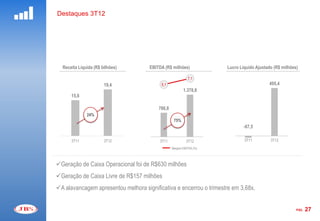 Destaques 3T12




  Receita Líquida (R$ bilhões)            EBITDA (R$ milhões)                        Lucro Líquido Ajustado (R$ milhões)
                                 2000,0                                   8,0
                                                                7,1               600,0
                                 1800,0                                                                  495,4
                       19,4                    5,1
                                                                                  500,0
                                 1600,0
                                                             1.378,8
      15,6                       1400,0
                                                                                  400,0
                                 1200,0
                                 1000,0                                           300,0
                                              786,8
                                  800,0
              24%                                                                 200,0
                                  600,0
                                                       75%
                                  400,0                                           100,0      -67,5
                                  200,0
                                    0,0                                   -12,0      0,0
      3T11             3T12                   3T11             3T12                          3T11         3T12
                                                                                  -100,0                            -12
                                                      Margem EBITDA (%)




Geração de Caixa Operacional foi de R$630 milhões
Geração de Caixa Livre de R$157 milhões
A alavancagem apresentou melhora significativa e encerrou o trimestre em 3,68x.


                                                                                                                          PÁG.   27
 