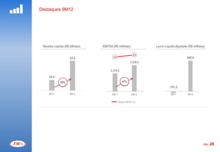 Destaques 9M12




 Receita Líquida (R$ bilhões)        EBITDA (R$ milhões)                       Lucro Líquido Ajustado (R$ milhões)
                                5000,0                                 8,0
                                4500,0                          6,0
                     53,8                   4,9                                                      948,6
                                4000,0                                         1000,0
                                3500,0                       3.239,4
                                                                                800,0
                                3000,0
                                2500,0    2.210,4                               600,0
                                2000,0
     44,9                                                                       400,0
                                1500,0
              20%                                    47%
                                1000,0
                                                                                200,0
                                 500,0                                                  -101,3
                                   0,0                                 -12,0      0,0
     9M11            9M12                  9M11                9M12                      9M11        9M12
                                                                               -200,0                          -12
                                                  Margem EBITDA (%)




                                                                                                                 PÁG.   28
 