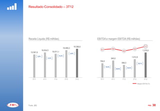 Resultado Consolidado – 3T12




                                                                                                EBITDA
Receita Líquida (R$ milhões)                                                                EBITDA e margem EBITDA (R$ milhões)

                                                                                   1800,0                                                                                       8,0
                                                                        19.366,6                                                                                   7,1
                                                      18.468,3                     1600,0                      5,6                               5,5
                    16.934,5                                                                   5,1                                                               1.378,8
                                     16.011,1                                                                                   4,3
  15.567,8                                                                         1400,0
                                                                 4,9%
             8,8%                             15,3%                                1200,0
                                                                                                                                               1.012,8
                             -5,5%
                                                                                   1000,0                     940,6
                                                                                              786,8
                                                                                    800,0                                      696,5                     36,1%
                                                                                    600,0             19,5%
                                                                                                                                       45,4%
                                                                                                                      -26,0%
                                                                                    400,0
                                                                                    200,0
                                                                                      0,0                                                                                       -12,0
     3T11             4T11             1T12             2T12              3T12                3T11            4T11             1T12             2T12              3T12

                                                                                                                                                       Margem EBITDA (%)




Fonte: JBS                                                                                                                                                               PÁG.   30
 