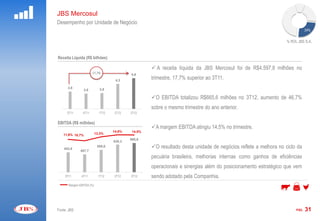 JBS Mercosul
Desempenho por Unidade de Negócio
                                                                                                                                         24%


                                                                                                                             % ROL JBS S.A.



Receita Líquida (R$ bilhões)

                                                                 A receita líquida da JBS Mercosul foi de R$4.597,8 milhões no
                           17,7%
                                              4,6
                                       4,3
                                                                trimestre, 17,7% superior ao 3T11.
         3,9                    3,8
                     3,8

                                                                O EBITDA totalizou R$665,6 milhões no 3T12, aumento de 46,7%
                                                                sobre o mesmo trimestre do ano anterior.
        3T11      4T11         1T12    2T12   3T12


EBITDA (R$ milhões)
                                                                A margem EBITDA atingiu 14,5% no trimestre.
                                      14,6%    14,5%
                             13,3%
 900                                                   16,0%




 800
       11,6% 10,7%                                     14,0%




                                              665,6    12,0%




 700

                                      630,3            10,0%




                                                                O resultado desta unidade de negócios reflete a melhora no ciclo da
                                                       8,0%

 600


                              508,6
       453,8
                                                       6,0%




 500


                407,7                                  4,0%




                                                                pecuária brasileira, melhorias internas como ganhos de eficiências
                                                       2,0%
 400




                                                       0,0%




 300

                                                       -2,0%




                                                                operacionais e sinergias além do posicionamento estratégico que vem
                                                       -4,0%
 200




                                                       -6,0%



 100


                                                       -8,0%




   0                                                   -10,0%




       3T11      4T11          1T12   2T12    3T12              sendo adotado pela Companhia.
         Margem EBITDA (%)




Fonte: JBS                                                                                                                        PÁG.   31
 