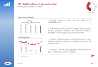 JBS USA Carne Bovina (incluindo Austrália)
                                                                                                                          45%
Desempenho por Unidade de Negócio


                                                                                                                           % ROL JBS S.A.



Receita Líquida (US$ bilhões)
                                                                 A receita líquida no trimestre para esta unidade foi de
                           1,6%                                 US$4.275,9 milhões.
                    4,5
         4,2                           4,3      4,3
                               4,1

                                                                 Este trimestre marca o retorno das margens a níveis positivos
                                                                em 2012. A unidade de Bovinos da JBS USA realizou um EBITDA
                                                                de US$175,1 milhões no período, com margem de 4,1%.
         3T11      4T11        1T12    2T12    3T12


EBITDA (US$ milhões)
                                                                A melhora na dinâmica do setor nos EUA, decorrente do melhor
 500                                                   16,0%




                                                       14,0%




                                                       12,0%




                                                                equilíbrio entre oferta e demanda, possibilitou a recuperação das
                                                       10,0%



 400

        4,4%       5,0%                        4,1%    8,0%




                                                       6,0%




                               -1,1%   -0,2%
                                                                margens no país.
                                                       4,0%




                                                       2,0%


 300
                                                       0,0%




                   223,6                               -2,0%




                                                       -4,0%




 200
        184,1                                  175,1   -6,0%




                                                       -8,0%




                                                       -10,0%




                                                       -12,0%




                                                                Além disso, o bom resultado da operação na Austrália contribuiu
                                                       -14,0%
 100


                                                       -16,0%




                               -45,4   -9,1
                                                       -18,0%




                                                                para o resultado desta unidade de negócio.
                                                       -20,0%




                                                       -22,0%
   0



                                                       -24,0%




         3T11       4T11       1T12    2T12    3T12    -26,0%




                                                       -28,0%




 -100                                                  -30,0%




           Margem EBITDA (%)




Fonte: JBS                                                                                                                      PÁG.   32
 