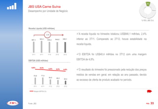 9%
JBS USA Carne Suína
Desempenho por Unidade de Negócio


                                                                                                                                       % ROL JBS S.A.



Receita Líquida (US$ milhões)

 1300,0
                                       -2,4%                               A receita líquida no trimestre totalizou US$846,1 milhões, 2,4%
 1220,0




                                                                           inferior ao 3T11. Comparado ao 2T12, houve estabilidade na
 1140,0




 1060,0


                              923,1               844,0   846,1
  980,0
                    867,1                 855,4
  900,0




  820,0




  740,0




  660,0




  580,0
                                                                           receita líquida.
  500,0




  420,0




  340,0




  260,0




  180,0




                                                                           O EBITDA foi US$40,4 milhões no 3T12 com uma margem
  100,0




                    3T11      4T11        1T12    2T12    3T12


EBITDA (US$ milhões)                                                       EBITDA de 4,8%.

          199,977




                    8,8%
                                                                  13,0%




                              8,3%
                                           6,5%    5,8%   4,8%    9,0%




                                                                  5,0%
                                                                           O resultado do trimestre foi pressionado pela redução dos preços
                                                                  1,0%




           99,977



                      75,9      77,0
                                                                  -3,0%




                                                                  -7,0%
                                                                           médios de vendas em geral, em relação ao ano passado, devido
                                           55,8    49,2    40,4
                                                                           ao excesso de oferta de produto acabado no período.
                                                                  -11,0%




                                                                  -15,0%




                                                                  -19,0%




           -0,023                                                 -23,0%




                      3T11      4T11       1T12    2T12    3T12


                      Margem EBITDA (%)




Fonte: JBS                                                                                                                                  PÁG.    33
 
