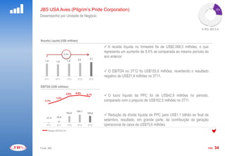 JBS USA Aves (Pilgrim’s Pride Corporation)                                                                                               22%

Desempenho por Unidade de Negócio


                                                                                                                             % ROL JBS S.A.



Receita Líquida (US$ milhões)
                                                                  A receita líquida no trimestre foi de US$2.068,5 milhões, o que
                                                                 representa um aumento de 9,4% se comparada ao mesmo período do
                           9,4%
                                                  2,1
                                                                 ano anterior.
                                1,9      2,0
         1,9       1,8



                                                                  O EBITDA no 3T12 foi US$105,6 milhões, revertendo o resultado
                                                                 negativo de US$31,4 milhões no 3T11.
         3T11      4T11         1T12     2T12    3T12


EBITDA (US$ milhões)
  500


                                                        9,0%




                                        6,4%
                                5,5%            5,1%
                                                                  O lucro líquido da PPC foi de US$42,9 milhões no período,
                                                        7,0%




                                                        5,0%




                   1,2%
  400




                                                                 comparado com o prejuízo de US$162,5 milhões no 3T11.
                                                        3,0%




         -1,7%                                          1,0%




                                                        -1,0%

  300




                                                        -3,0%




                                                        -5,0%




                                                        -7,0%
  200




                                        125,7           -9,0%




                                104,0           105,6
                                                                  Redução da dívida líquida da PPC para US$1,1 bilhão ao final de
                                                        -11,0%




                                                        -13,0%
  100




          -31,4     22,6
                                                                 setembro, resultado, em grande parte, da contribuição da geração
                                                        -15,0%




                                                        -17,0%




                                                                 operacional de caixa de US$75,6 milhões.
                                                        -19,0%
    0




          3T11      4T11        1T12     2T12   3T12
                                                        -21,0%




                                                        -23,0%




  -100                                                  -25,0%




            Margem EBITDA (%)




Fonte: JBS                                                                                                                        PÁG.   34
 