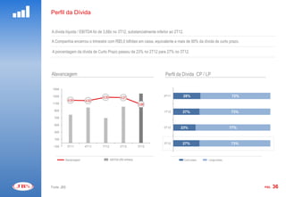 Perfil da Dívida


A dívida líquida / EBITDA foi de 3,68x no 3T12, substancialmente inferior ao 2T12.

A Companhia encerrou o trimestre com R$5,0 bilhões em caixa, equivalente a mais de 90% da dívida de curto prazo.

A porcentagem da dívida de Curto Prazo passou de 23% no 2T12 para 27% no 3T12.




Alavancagem                                                             Perfil da Dívida CP / LP

 1500                                                               5
 1300                           4,30           4,27
                                                                        4T11     28%                             72%

 1100
             4,04      4,00
                                                             3,68
                                                                    4
  900
                                                                    3   1T12     27%                             73%
  700

  500                                                               2   2T12    23%                              77%
  300
                                                                    1
  100
                                                                        3T12     27%                             73%
 -100        3T11      4T11    1T12            2T12          3T12   0
    .    Alavancagem                   EBITDA (R$ milhões)                           Curto prazo   Longo prazo
    .




Fonte: JBS                                                                                                             PÁG.   36
 