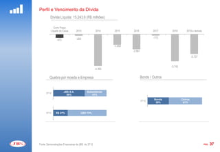 Perfil e Vencimento da Dívida
         Dívida Líquida: 15.243,9 (R$ milhões)

            Curto Prazo
          Líquido do Caixa       2013             2014     2015     2016             2017     2018        2019 e demais

                                 -202                                                -172
               -472

                                                           -1.454
                                                                    -2.081
                                                                                                                -2.727


                                                                                              -3.743
                                                  -4.393


         Quebra por moeda e Empresa                                          Bonds / Outros


                      JBS S.A.           Subsidiárias
      3T12
                        59%                 41%
                                                                                      Bonds            Outros
                                                                             3T12
                                                                                       39%              61%



      3T12    R$ 27%                USD 73%




Fonte: Demonstrações Financeiras da JBS do 3T12                                                                           PÁG.   37
 