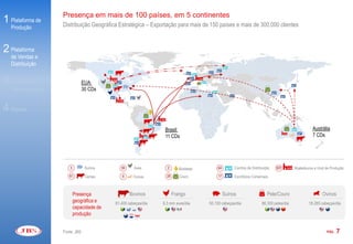 Presença em mais de 100 países, em 5 continentes
1 Plataforma de     Distribuição Geográfica Estratégica – Exportação para mais de 150 países e mais de 300.000 clientes
   Produção


2 Plataforma
   de Vendas e
   Distribuição


3 Produtos de                    EUA:
   Valor Agregado                30 CDs


4 Marcas
                                                                  Brasil:                                                                             Austrália
                                                                  11 CDs                                                                              7 CDs




                        3         Suínos       39     Aves         2       Biodiesel        64        Centros de Distribuição   307        Abatedouros e Unid.de Produção
                       61         Carnes       6     Ovinos        29      Couro            17        Escritórios Comerciais



                            Presença                Bovinos             Frango                   Suínos                    Pele/Couro                       Ovinos
                            geográfica e    81.400 cabeças/dia   8,3 mm aves/dia       50.100 cabeças/dia               86.300 peles/dia           18.265 cabeças/dia
                            capacidade de
                            produção


                    Fonte: JBS                                                                                                                                PÁG.   7
 