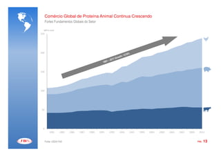 Comércio Global de Proteína Animal Continua Crescendo
      Fortes Fundamentos Globais do Setor

  (MT in mm)
250




200




150




100




50




 0
          1981    1983   1985   1987   1989   1991   1993   1995   1997   1999   2001   2003   2005   2007   2009    2011


      Fonte: USDA FAS                                                                                               PÁG.   13
 