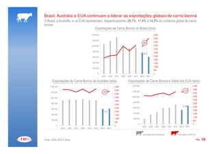 Brasil, Austrália e EUA continuam a liderar as exportações globais de carne bovina
O Brasil, a Austrália e os EUA representam, respectivamente, 20,7%, 17,4% e 14,5% do comércio global de carne
bovina
                                      Exportações de Carne Bovina do Brasil (tons)
                                                1.400.000                                                                        5.500
                                                                                                                                 5.000
                                                1.200.000
                                                                                                                   +30%          4.500
                                                1.000.000                                                                        4.000
                                                                                                                                 3.500
                                                    800.000                                                                      3.000
                                                                                                                   -20%

                                                    600.000                                                                      2.500
                                                                                                                                 2.000
                                                    400.000                                                                      1.500
                                                                                                                                 1.000
                                                    200.000
                                                                                                                                 500
                                                         0                                                                       0
                                                               2005    2006   2007    2008   2009     2010       9M10 9M11

       Exportações de Carne Bovina da Austrália (tons)                                       Exportações de Carne Bovina e Vitela dos EUA (tons)
     1.400.000                                                                5.500                 1.400.000                                                                  5.500

                                                                              5.000                                                                                            5.000
                                                                                                    1.200.000                                                       +11%
     1.200.000                                                  +4%
                                                                              4.500                                                                                            4.500

                                                                              4.000                 1.000.000                                                                  4.000
     1.000.000
                                                                                                                                                                               3.500
                                                                              3.500
                                                                                                     800.000                                                                   3.000
      800.000                                                                 3.000
                                                                                                                                                                    +28%
                                                                                                     600.000                                                                   2.500
      600.000                                                                 2.500
                                                                                                                                                                               2.000
                                                                +1%           2.000
                                                                                                     400.000                                                                   1.500
      400.000                                                                 1.500
                                                                                                                                                                               1.000
                                                                              1.000                  200.000
      200.000                                                                                                                                                                  500
                                                                              500
                                                                                                             0                                                                 0
            0                                                                 0                                    2005   2006       2007   2008   2009   2010   9M10 9M11
                 2005   2006   2007   2008   2009    2010     8M10    9M11


                                                                                                                   Exportação de Carne Bovina                Preço Médio (US$/Ton)

Fonte: USDA, MLA e Secex                                                                                                                                                             PÁG.   16
 