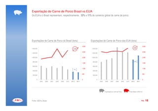 Exportação de Carne de Porco Brasil vs EUA
Os EUA e o Brasil representam, respectivamente, 32% e 11% do comércio global de carne de porco.




Exportações de Carne de Porco do Brasil (tons)                                Exportações de Carne de Porco dos EUA (tons)

                                                                      3.000                                                                                   3.000
1.400.000                                                                     1.400.000                                                        +7%
                                                        +11%

                                                                      2.500                                                                                   2.500
1.200.000                                                                     1.200.000

1.000.000                                                             2.000   1.000.000                                                                       2.000

 800.000                                                                       800.000                                                         +20%
                                                                      1.500                                                                                   1.500

 600.000                                                                       600.000
                                                                      1.000                                                                                   1.000
                                                        -7%
 400.000                                                                       400.000

                                                                      500                                                                                     500
 200.000                                                                       200.000

       0                                                              0              0                                                                        0
            2005   2006   2007   2008   2009   2010   9M10     9M11                       2005   2006     2007     2008    2009   2010      9M10      9M11




                                                                                                 Exportação de Carne de Porco            Preço Médio (US$/Ton)




Fonte: USDA e Secex                                                                                                                                          PÁG.   18
 