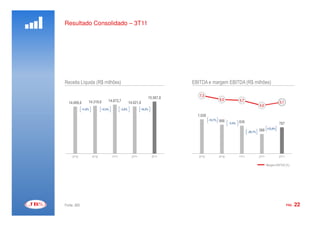 Resultado Consolidado – 3T11




                                                                                        EBITDA
Receita Líquida (R$ milhões)                                                        EBITDA e margem EBITDA (R$ milhões)

                                                                           1800,0                                                                                   8,0
                                                                                       7,3
                                                                15.567,8                               6,0
                 14.319,6       14.672,7                                   1600,0                                     5,7
  14.069,6                                         14.621,8                                                                                           5,1
                                                                           1400,0                                                     4,0
             +1,8%          +2,5%          -3,8%            +6,5%
                                                                           1200,0
                                                                                      1.026
                                                                           1000,0             -15,7%   866            836
                                                                                                              -3,4%                                   787
                                                                            800,0                                                            +33,9%
                                                                                                                             -29,7%   588
                                                                            600,0
                                                                            400,0
                                                                            200,0
                                                                              0,0                                                                                   -12,0
     3T10            4T10           1T11             2T11           3T11               3T10            4T10           1T11            2T11            3T11

                                                                                                                                             Margem EBITDA (%)




Fonte: JBS                                                                                                                                                   PÁG.   22
 