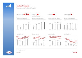 Análise Trimestral
      Desempenho por Unidade de Negócio



       JBS Mercosul                                            JBS USA                                           JBS USA                                                 JBS USA (PPC)
                                                               (Incluindo Austrália)

       Receita Líquida (R$ bilhões)                            Receita Líquida (US$ bilhões)                         Receita Líquida (US$ milhões)                      Receita Líquida (US$ bilhões)
                                                                                                                   1300




                                                                                                  4,2              1220




                                                                                                                   1140




                                                                                         4,0
                                                                                                                   1060



                                                                                                                                                 846    867
                                            3,9                                                                     980

                                                                                                                                          837                                                            2,0
                                                                                 3,8                                900

                                                                                                                           772     799                                                          1,9               1,9
                                                                                                                    820


                                                                                                                                                                        1,7            1,8
                         3,6       3,6                                   3,6                                        740




        3,5                                                                                                         660




                3,4                                             3,4                                                 580




                                                                                                                    500




                                                                                                                    420




                                                                                                                    340




                                                                                                                    260




                                                                                                                    180




                                                                                                                    100




       3T10     4T10     1T11     2T11     3T11                 3T10    4T10     1T11   2T11     3T11                      3T10    4T10   1T11   2T11   3T11            3T10          4T10      1T11     2T11     3T11




       EBITDA (R$ mi)                                          EBITDA (US$ mil                                       EBITDA (US$ mi)                                    EBITDA (US$ mi)
                                                         500                                            16,0%




                                11,8% 11,6%                                                                                11,8%    12,8% 12,6% 9,9% 8,8%
                                                                                                        14,0%




600
      10,7%                                                                      7,1%                   12,0%

                                                                                                                 199,977




                                                                         5,4%
                                                                                                                                                                         500                                              20,0%




                                                                                                 4,4%
                                                                                                        10,0%




                                                                3,1%
                                                12,0%




                        8,6%
                                                                                                                                                               13,0%
                                                                                                        8,0%                                                                                                              18,0%




                                                                                         1,1%
                                                         400




                                427,9 453,8
                                                                                                        6,0%                                                                                                              16,0%




               7,1%
                                                10,0%




                                                                                                                                                                                9,9%
                                                                                                                                                               9,0%
500                                                                                                     4,0%
                                                                                                                                                                                                                          14,0%

                                                                                                                                                                         400
                                                8,0%                                                    2,0%
                                                                                                                                                                                                                          12,0%




      373,7                                     6,0%
                                                         300
                                                                                269,7                   0,0%



                                                                                                        -2,0%
                                                                                                                                                               5,0%



                                                                                                                                                                                         6,9%                             10,0%




                                                                                                                                   102,4 105,3
400




                       308,6
                                                                                                                                                                                                                          8,0%
                                                                                                        -4,0%                                                  1,0%
                                                4,0%
                                                                                                                                                                                                                          6,0%




                                                                                                                           90,8
                                                                                                        -6,0%                                                            300




              238,8                                                     194,8                   184,1   -8,0%


                                                                                                                                                 83,6          -3,0%



                                                                                                                                                                                                                  -1,7%
                                                                                                                                                                                                                          4,0%




                                                                                                                                                        75,9
                                                2,0%
300                                                                                                               99,977
                                                                                                        -10,0%                                                                                                            2,0%




                                                0,0%
                                                         200
                                                                                                        -12,0%
                                                                                                                                                               -7,0%

                                                                                                                                                                         200
                                                                                                                                                                                170               -2,9%                   0,0%




                                                                                                                                                                                        124,8
                                                                                                        -14,0%
                                                                                                                                                                                                                          -2,0%



200
                                                -2,0%

                                                                103,5                                   -16,0%
                                                                                                                                                                                                                          -4,0%




                                                                                                                                                                                                          -2,4%
                                                                                                                                                               -11,0%
                                                                                                        -18,0%
                                                                                                                                                                                                                          -6,0%
                                                -4,0%




                                                                                        44,7
                                                                                                        -20,0%
                                                         100
                                                                                                                                                               -15,0%                                                     -8,0%
                                                                                                                                                                         100
                                                                                                        -22,0%

100
                                                -6,0%

                                                                                                        -24,0%
                                                                                                                                                                                                                  -31,4   -10,0%




                                                -8,0%
                                                                                                        -26,0%



                                                                                                        -28,0%
                                                                                                                                                               -19,0%




                                                                                                                                                                                                 -55,2    -47,6           -12,0%



                                                                                                                                                                                                                          -14,0%



  0                                             -10,0%     0                                            -30,0%    -0,023                                       -23,0%      0
                                                                                                                                                                                                                          -16,0%



                                                                                                                                                                                                                          -18,0%




      3T10    4T10     1T11     2T11     3T11                   3T10    4T10    1T11    2T11    3T11                       3T10    4T10   1T11   2T11   3T11                    3T10     4T10     1T11    2T11     3T11   -20,0%



                                                                                                                                                                                                                          -22,0%

                                                                                                                                                                         -100

                                                                                                                                                                                                                          -24,0%



                                                                                                                                                                                                                          -26,0%



                                                                                                                                                                                                                          -28,0%



                                                                                                                                                                         -200                                             -30,0%




              Margem EBITDA (%)


      Fonte: JBS                                                                                                                                                                                           PÁG.    24
 