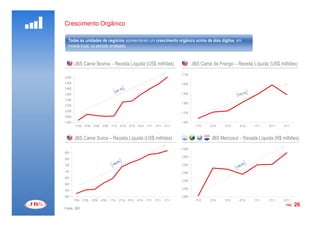 Crescimento Orgânico

  Todas as unidades de negócios apresentaram um crescimento orgânico acima de dois dígitos, em
  moeda local, no período analisado.


        JBS Carne Bovina – Receita Líquida (US$ milhões)                                        JBS Carne de Frango – Receita Líquida (US$ milhões)
                                                                                        2.100
4.200
4.000                                                                                   2.000
3.800
3.600                                                                                   1.900

3.400
                                                                                        1.800
3.200
3.000
                                                                                        1.700
2.800
2.600                                                                                   1.600
         1T09    2T09    3T09   4T09   1T10   2T10   3T10   4T10   1T11   2T11   3T11            1T10   2T10    3T10   4T10   1T11   2T11   3T11



        JBS Carne Suína – Receita Líquida (US$ milhões)                                                  JBS Mercosul – Receita Líquida (R$ milhões)
                                                                                        4.000
850
                                                                                        3.800
800

750                                                                                     3.600

700                                                                                     3.400
650
                                                                                        3.200
600
                                                                                        3.000
550

500                                                                                     2.800
        1T09    2T09    3T09    4T09   1T10   2T10   3T10   4T10   1T11   2T11   3T11            1T10   2T10    3T10   4T10   1T11   2T11   3T11
                                                                                                                                             PÁG.   26
Fonte: JBS
 