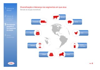 Diversificação e liderança nos segmentos em que atua
1 Liderança de     Mercado de atuação diversificado
   Mercado


2 Histórico de                                                     Bovinos
   sucesso em
   aquisições
                                          Transportes                                 Suínos

3 Diversificação
   geográfica e
   nos segmentos
   de atuação
                                  Couro                                                          Aves

4 Marcas
   reconhecidas



                                                                                               Lácteos
                                   Biodiesel
                                                                                               e derivados




                                                        Colágeno             Ovinos




                                                                                                             PÁG.   6
 