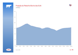 Projeção do Rebanho Bovino dos EUA
      (milhões)

125




115




105




 95




 85




 75




 65
   1990       1992   1994   1996   1998   2000   2002   2004   2006   2008   2010   2012e   2014e   2016e   2018e   2020e


      Fonte: USDA                                                                                                   PÁG.   14
 