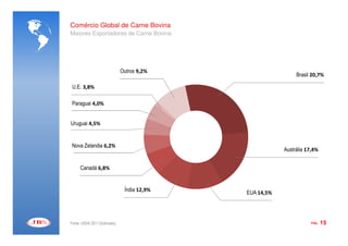 Comércio Global de Carne Bovina
Maiores Exportadores de Carne Bovina




                              Outros 9,2%
                                                              Brasil 20,7%

 U.E. 3,8%

 Paraguai 4,0%


Uruguai 4,5%


 Nova Zelandia 6,2%
                                                         Austrália 17,4%


     Canadá 6,8%


                               Índia 12,9%
                                             EUA 14,5%




Fonte: USDA 2011 (Estimado)                                         PÁG.   15
 