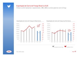 Exportação de Carne de Frango Brasil vs EUA
O Brasil e os EUA representam, respectivamente, 39% e 34% do comércio global de carne de frango




 Exportações de Carne de Frango do Brasil (tons)                              Exportações de Carne de Frango dos EUA (tons)

4.500.000                                                             2.000   4.500.000                                                                      1.800

4.000.000                                                             1.800   4.000.000                                                                      1.600
                                                        +20%

3.500.000                                                             1.600
                                                                              3.500.000                                                                      1.400
                                                                      1.400
3.000.000                                                                     3.000.000                                                                      1.200
                                                                      1.200                                                                   +12%
2.500.000                                                                     2.500.000                                                                      1.000
                                                         +1%          1.000
2.000.000                                                                     2.000.000                                                                      800
                                                                      800                                                                      +6%
1.500.000                                                                     1.500.000                                                                      600
                                                                      600
1.000.000                                                             400     1.000.000                                                                      400

 500.000                                                              200      500.000                                                                       200

       0                                                              0              0                                                                       0
            2005   2006   2007   2008   2009   2010   9M10     9M11                       2005   2006   2007     2008     2009   2010      9M10      9M11




                                                                                                 Exportação de Carne de Frango          Preço Médio (US$/Ton)




Fonte: USDA e Secex                                                                                                                                         PÁG.   17
 