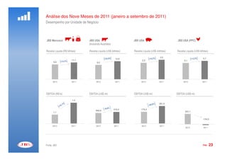 Análise dos Nove Meses de 2011 (janeiro a setembro de 2011)
       Desempenho por Unidade de Negócio



       JBS Mercosul                                  JBS USA                                 JBS USA                                 JBS USA (PPC)
                                                     (Incluindo Austrália)

       Receita Líquida (R$ bilhões)                  Receita Líquida (US$ bilhões)           Receita Líquida (US$ milhões)           Receita Líquida (US$ bilhões)

                                                                                                                    2,5
                                                                              12,0                                                                           5,7
                               11,1                                                                  2,2                                     5,1
              9,8                                           9,5




                                                                                             0




             9M10              9M11                        9M10               9M11                   9M10           9M11                     9M10           9M11




       EBITDA (R$ bi)                                EBITDA (US$ mi)                         EBITDA (US$ mi)                         EBITDA (US$ mi)
                                              1100                                   0,16




                               1,2
                                                                                                                                      1000                                0,2
                                                                                     0,14
                                                                                                                                                                          0,18
                                                                                                                             0,15
                                              1000                                   0,12                                                                                 0,16

1200                                  0,13                                                                                                                                0,14
                                                                                                                                       900
                                                                                     0,1
                                                                                                                                                                          0,12




                                                                                                                    261,5
                                      0,11                                           0,08                                                                                 0,1
                                               900
                                                                                             300

                                                                                                                             0,1       800                                0,08
                                                                                     0,06

                                      0,09                                                                                                                                0,06

                                                                                     0,04                                                                                 0,04
                                               800

                                                                                                                                                                          0,02
                                      0,07                                           0,02                                              700

                                                                                                                                                                          0

                                                                                     0                                       0,05
                                                                                                                                                                          -0,02
                                      0,05     700
                                                                                                                                                                          -0,04
                                                                                     -0,02                                             600




                                                                             515,5                   174,4
                                                                                                                                                                          -0,06
                                      0,03
                                                                                     -0,04
                                                                                                                                                                          -0,08




                                                           468,9
                                               600
                                                                                             200
                                                                                                                             0                                            -0,1
                                                                                     -0,06
                                                                                                                                       500




                                                                                                                                              357,1
                                      0,01
                                                                                                                                                                          -0,12




             1,1
                                                                                     -0,08
                                                                                                                                                                          -0,14
                                               500
1100                                  -0,01                                                                                                                               -0,16
                                                                                     -0,1
                                                                                                                                       400
                                                                                                                                                                          -0,18
                                                                                     -0,12                                   -0,05
                                      -0,03                                                                                                                               -0,2
                                               400
                                                                                     -0,14                                                                                -0,22
                                                                                                                                       300
                                                                                                                                                                          -0,24
                                      -0,05
                                                                                     -0,16
                                                                                                                                                                          -0,26
                                               300                                           100
                                                                                     -0,18                                   -0,1                                         -0,28
                                      -0,07
                                                                                                                                       200
                                                                                                                                                                          -0,3
                                                                                     -0,2




                                                                                                                                                             -134,2
                                                                                                                                                                          -0,32
                                      -0,09
                                               200
                                                                                     -0,22                                                                                -0,34

                                                                                                                                       100
                                                                                                                                                                          -0,36
                                      -0,11                                          -0,24                                   -0,15
                                                                                                                                                                          -0,38

                                               100                                   -0,26                                                                                -0,4

                                      -0,13                                                                                             0
                                                                                                                                                                          -0,42
                                                                                     -0,28
                                                                                                                                                                          -0,44

1000                                  -0,15      0                                   -0,3        0                           -0,2                                         -0,46

                                                                                                                                      -100
                                                                                                                                                                          -0,48

                                                                                                                                                                          -0,5




             9M10              9M11                        9M10              9M11                    9M10           9M11              -200
                                                                                                                                                                          -0,52

                                                                                                                                                                          -0,54




                                                                                                                                      -300
                                                                                                                                              9M10           9M11         -0,56

                                                                                                                                                                          -0,58

                                                                                                                                                                          -0,6




       Fonte: JBS                                                                                                                                            PÁG.    23
 