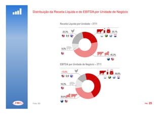 Distribuição da Receita Líquida e do EBITDA por Unidade de Negócio


                  Receita Líquida por Unidade – 3T11

                     20,3%                                25,1%




                    9,3%

                                                         45,3%



                  EBITDA por Unidade de Negócio – 3T11

                   -15,6%
                                                             59,6%



                   16,3%




                   39,6%

Fonte: JBS                                                           PÁG.   25
 