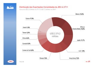 Distribuição das Exportações Consolidadas da JBS no 3T11
Cerca de US$ 2,4 bilhões no 3T11 e US$ 7,2 bilhões nos 9M11

                                                                        México 14,5%

             Outros 17,9%




       Vietnã 1,6%                                                              África e
                                                                   Oriente Médio 14,0%

      Taiwan 2,4%
                                                 US$ 2.374,2
                                                  milhões
      China 4,4%
                                                                          Japão 11,7%

      Canadá 5,5%



      Coréia do Sul 6,0%                                                     U.E. 7,8%



                                Rússia 7,0%                    Hong Kong 7,2%

Fonte: JBS                                                                                 PÁG.   27
 