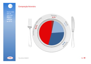 Composição Acionária


Volume médio
diário de
negociação
R$22,5                                    3,1%
milhões
no 4T11




               Fonte: JBS em 30/09/2011          PÁG.   30
 
