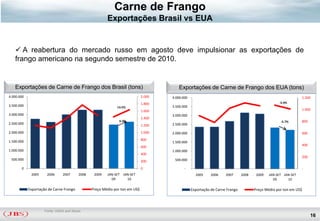 Carne de Frango
                                                        Exportações Brasil vs EUA


    A reabertura do mercado russo em agosto deve impulsionar as exportações de
   frango americano na segundo semestre de 2010.


   Exportações de Carne de Frango dos Brasil (tons)                                     Exportações de Carne de Frango dos EUA (tons)
4.000.000                                                                    2.000   4.000.000                                                                 1.200
                                                                             1.800                                                                -5.9%
3.500.000                                                    13.5%                   3.500.000
                                                                             1.600                                                                             1.000
3.000.000                                                                            3.000.000
                                                                             1.400
                                                               6.5%                                                                                -5.7%       800
2.500.000                                                                    1.200   2.500.000

2.000.000                                                                    1.000   2.000.000                                                                 600

1.500.000                                                                    800
                                                                                     1.500.000
                                                                             600                                                                               400
1.000.000                                                                            1.000.000
                                                                             400
                                                                                                                                                               200
 500.000                                                                     200      500.000

       0                                                                     0              -                                                                  -
             2005     2006     2007      2008    2009   JAN-SET JAN-SET                            2005     2006    2007      2008    2009   JAN-SET JAN-SET
                                                          09      10                                                                           09      10

            Exportação de Carne Frango          Preço Médio por ton em US$                       Exportação de Carne Frango          Preço Médio por ton em US$




                     Fonte: USDA and Secex
                                                                                                                                                                     16
 