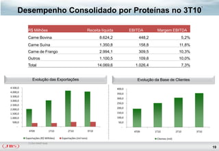 1

     Desempenho Consolidado por Proteínas no 3T10

            R$ Milhões                                      Receita líquida               EBITDA        Margem EBITDA
            Carne Bovina                                                8.624,2                448,2                        5,2%
            Carne Suína                                                 1.350,8                158,8                       11,8%
            Carne de Frango                                             2.994,1                309,5                       10,3%
            Outros                                                      1.100,5                109,8                       10,0%
            Total                                                      14.069,6             1.026,4                         7,3%


               Evolução das Exportações                                                       Evolução da Base de Clientes
4.500,0                                                                           400,0
4.000,0
                                                                                  350,0
3.500,0
                                                                                  300,0
3.000,0
                                                                                  250,0
2.500,0
2.000,0                                                                           200,0

1.500,0                                                                           150,0
1.000,0                                                                           100,0
 500,0                                                                             50,0
     -                                                                               -
            4T09                1T10        2T10                3T10                        4T09       1T10              2T10      3T10

          Exportações (R$ Milhões)     Exportações (mil tons)                                           Clientes (mil)
            (1) Em GAAP local
                                                                                                                                          19
 