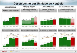 Desempenho por Unidade de Negócio
                                                   JBS USA Bovinos                                   JBS USA Suínos                       JBS USA FRANGOS (PPC)
         JBS MERCOSUL                                   (Incluindo Austrália)
                                                   Receita Líquida (US$                         Receita Líquida (US$                        Receita Líquida (US$
 Receita Líquida (R$ bilhões)                                    bilhões)                                    milhões)                                bilhões)



                             3,5     3,5
                                                                                     3,4
                                                                             3,3
                   3,0                                                                                                                     1,8     1,7     1,7     1,7
                                                                                                                                772
                                                                                                                        739
                                                 2,8      2,8      2,8                                 606     646
           1,7                                                                                559
  1,7




 3T09     4T09    1T10      2T10    3T10        3T09     4T09     1T10      2T10    3T10      3T09    4T09     1T10     2T10   3T10        2T09    3T09    2T10    3T10



EBITDA (R$ mi) margem EBITDA                   EBITDA (US$ mi) margem EBITDA                EBITDA (US$ mi) margem EBITDA                EBITDA (US$ mi) margem EBITDA

                                                                                                                                                   10,6%
                   11,9%                                                                                                         11,8%      9,3%                   9,9%
                           9,5%        10,4%                                                                                                               7,5%
                                                                   6,0%     5,9%
          6,6%                                            4,5%
                                                 3,8%
                                                                                    3,1%                              6,6%     90,8                184,4
                                    363,7                                                             4,7%    5,4%
                                                                                                                                           164,6                   170,0
                  352,6
                            334,5                                                             2,7%
   2,9%
                                                                            194,9                                                                          127,6
                                                                  170,5

                                                         126,0                                                        48,7
                                                108,4                               103,5
                                                                                                               34,9
          112,2                                                                                       28,6

                                                                                              15,3
  47,3



 3T09     4T09    1T10     2T10     3T10        3T09     4T09     1T10      2T10    3T10      3T09    4T09    1T10    2T10     3T10        2T09    3T09    2T10    3T10

                  Fonte: JBS
                           Margem EBITDA (%)                                                                                                                               21
 
