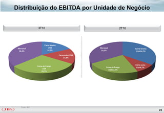 Distribuição do EBITDA por Unidade de Negócio


                  3T10                                                       2T10




                        Carne bovina
 Mercosul                   USA                          Mercosul                   Carne bovina
  36,4%                    18,1%                          33,5%                      USA 34,7%
                                       Carne suína USA
                                           15,9%


                                                                                    Carne suína
                 Carne de frango
                                                               Carne de frango       USA 8,7%
                      USA
                                                                 USA 22,7%
                     29,7%




    Fonte: JBS
                                                                                                   23
 