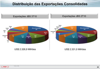 Distribuição das Exportações Consolidadas


                          Exportações JBS 3T10                                                                             Exportações JBS 2T10


                                                                                                                  Taiwan
                Taiwan                                                                                       Canadá 2%
                                         Outros                                                                                    Outros
          Canadá 2%                       13%                 África e Oriente Médio                     China 4%                   12%            África e Oriente Médio
            5%                                                          20%                                                                                  19%
                                                                                                           4%
  China
   4%                                                                                           Coréia do Sul                                                                México
                                                                                       México       5%
                                                                                                                 EUA                                                          12%
                                                                                        14%
                         U.E.                                                                                     7%        U.E.                                     Japão
Coréia do Sul                            Rússia                    Japão                                                              Rússia   Hong Kong
                         7%                       Hong Kong                                                                 7%                                        10%
    6%                                    10%                       13%                                                                10%        8%
                                                     5%

            EUA
             1%




                                US$ 2.326,9 Milhões                                                                         US$ 2.331,0 Milhões




                            Fonte: JBS
                                                                                                                                                                                      24
 